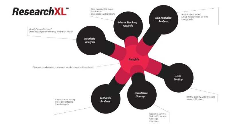 How to create a CRO process, by Peep Laja